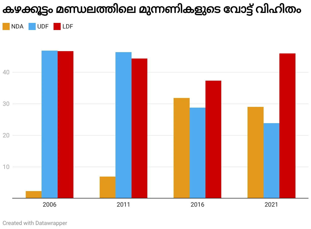 കഴക്കൂട്ടം മണ്ഡലത്തിലെ മുന്നണികളുടെ വോട്ട് വിഹിതം (Grouped column chart)