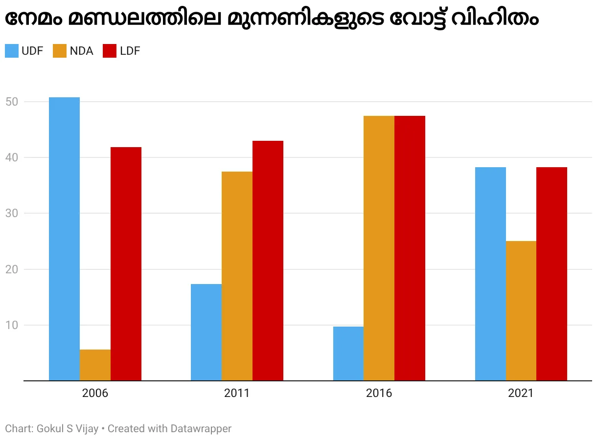 നേമം മണ്ഡലത്തിലെ മുന്നണികളുടെ വോട്ട് വിഹിതം (Grouped column chart)