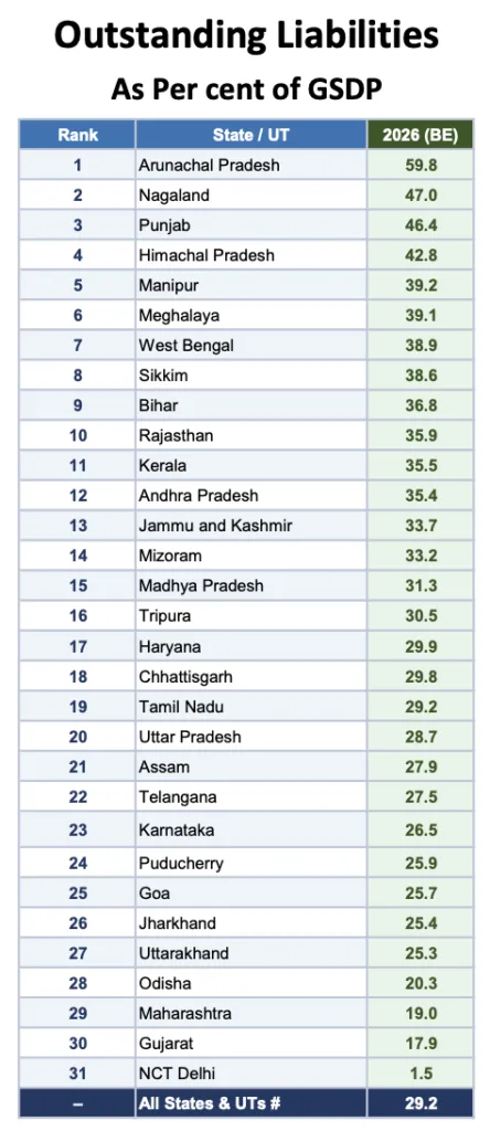Bar chart showing the Debt-to-GDP ratio of various Indian states for 2025-26, highlighting Kerala's position relative to other states like Arunachal Pradesh and Punjab.