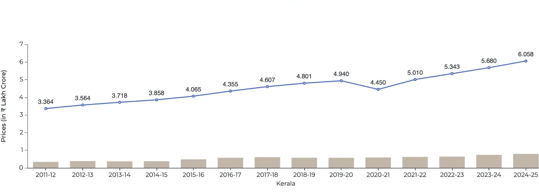 Chart showing steady growth in Kerala’s manufacturing sector GSVA from 2011 to 2025 despite industrial disputes