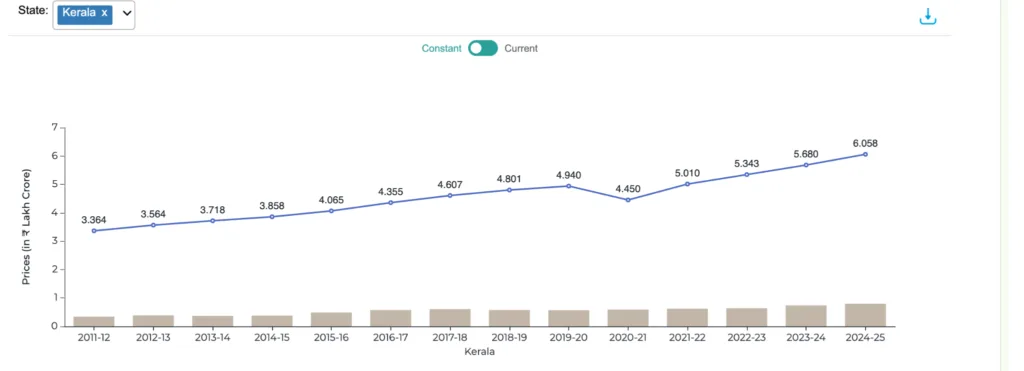 Chart showing steady growth in Kerala’s manufacturing sector GSVA from 2011 to 2025 despite industrial disputes