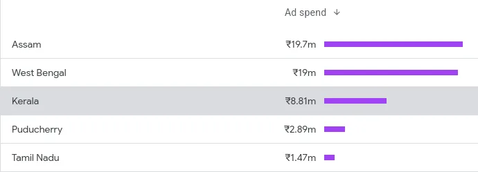 A data table visualizing political advertising spend across Indian states. The table lists five regions — Assam, West Bengal, Kerala, Puducherry, and Tamil Nadu — with corresponding expenditure amounts shown in Indian numbering format: Assam ₹19.7 million, West Bengal ₹19 million, Kerala ₹8.81 million, Puducherry ₹2.89 million, and Tamil Nadu ₹1.47 million. Horizontal purple bars indicate relative spend, with Assam and West Bengal having the longest bars, Kerala mid-range, and Puducherry and Tamil Nadu shorter, highlighting regional differences in campaign investment.