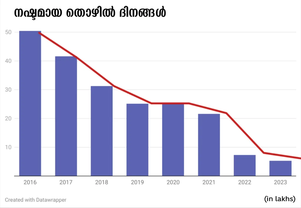 Bar chart showing the decline in total working days lost due to industrial disputes in India from 2016 to 2023 based on Labor Bureau data.