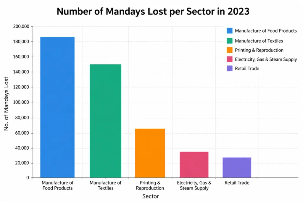 Bar chart representing the number of mandays lost per industrial sector in India during 2023, highlighting high losses in food products and textiles