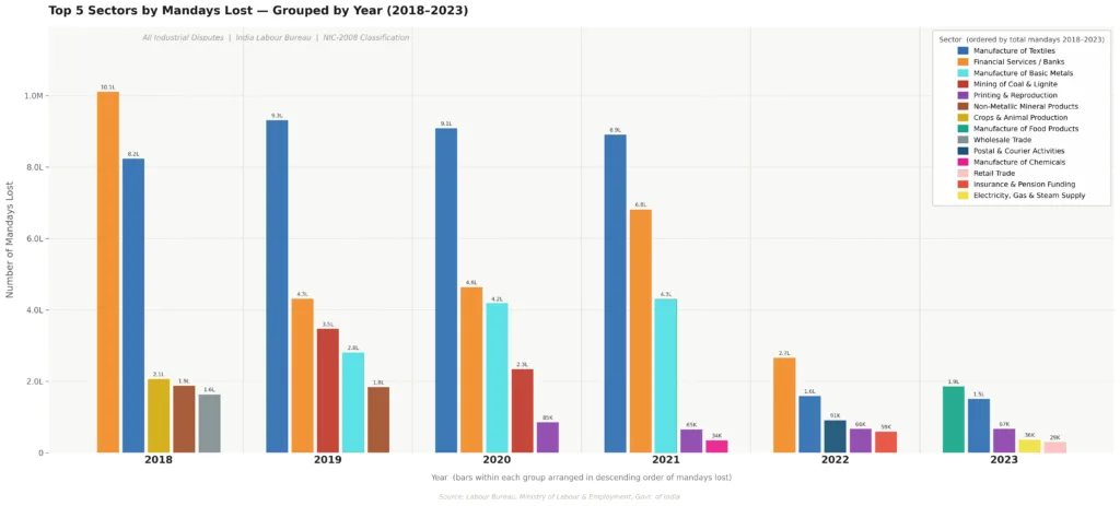 Comparative bar chart of the top 5 industrial sectors in India with the most mandays lost due to disputes from 2018 to 2023, featuring data for textiles, food products, and basic metals.
