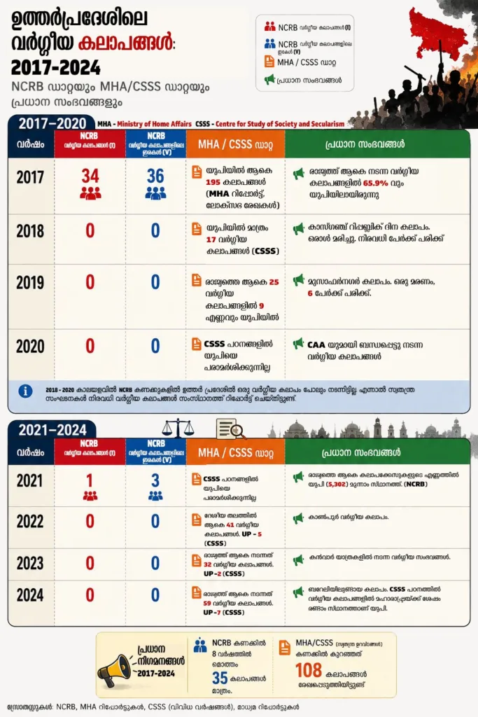 Infographic showing a comparison between NCRB official data and MHA/CSSS reports on communal riots in Uttar Pradesh from 2017 to 2024, highlighting discrepancies in crime reporting.