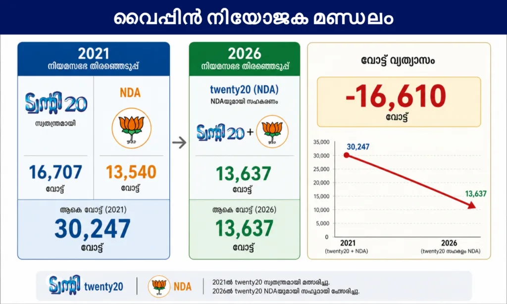 Vypin constituency election results infographic: Comparison of Twenty20 and NDA alliance vote share in 2021 vs 2026 Kerala Assembly Election.