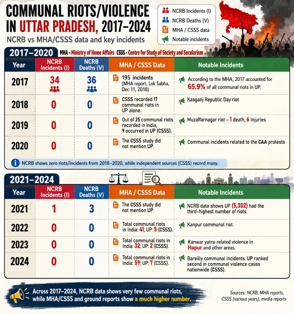Infographic showing a comparison between NCRB official data and MHA/CSSS reports on communal riots in Uttar Pradesh from 2017 to 2024, highlighting discrepancies in crime reporting.