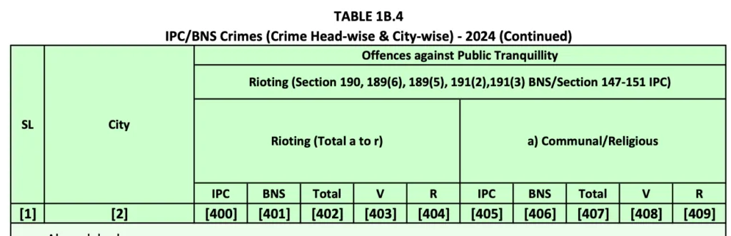 "Table 1B.4 from NCRB Crime in India 2024 report showing official statistics for total riots versus communal and religious riots by city."