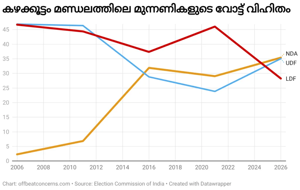 Line graph showing the vote share trends in the Kazhakkoottam constituency from 2006 to 2026, illustrating the NDA's steady rise to take a narrow lead over the LDF and UDF.