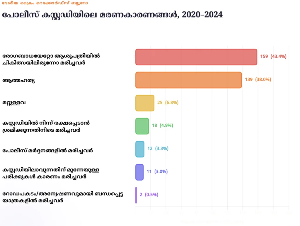 പോലീസ് കസ്റ്റഡിയിലെ മരണകാരണങ്ങൾ (2020-2024) വ്യക്തമാക്കുന്ന ദേശീയ ക്രൈം റെക്കോർഡ്സ് ബ്യൂറോ ഇൻഫോഗ്രാഫിക് ഗ്രാഫ്