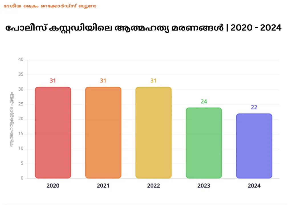 ഇന്ത്യയിലെ പോലീസ് കസ്റ്റഡിയിലെ ആത്മഹത്യ മരണങ്ങൾ (2020-2024) വ്യക്തമാക്കുന്ന NCRB ഇൻഫോഗ്രാഫിക് ബാർ ഗ്രാഫ്