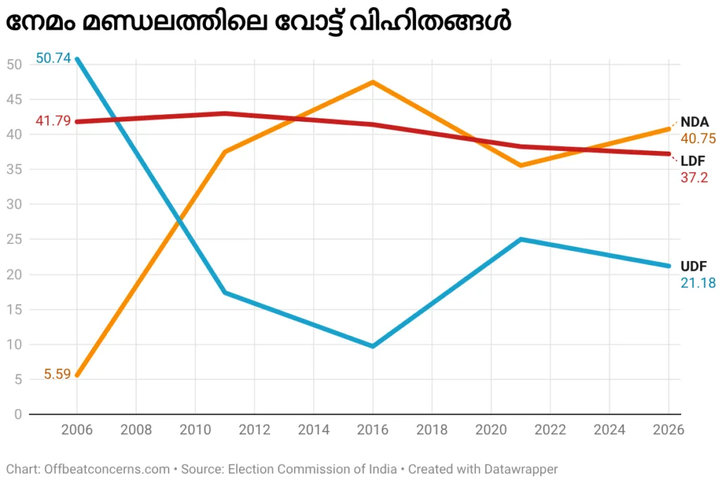 Line graph showing the vote share percentage trends for NDA, LDF, and UDF in the Nemom constituency from 2006 to 2026, highlighting the rise of NDA and the decline of UDF."