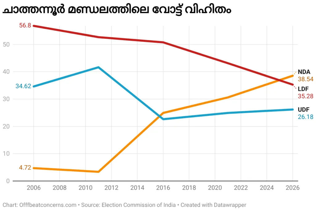 Line graph depicting vote share trends in Chathannoor from 2006 to 2026, showing NDA's steep climb to 38.54% to take the lead, alongside the fluctuating percentages of LDF and UDF.