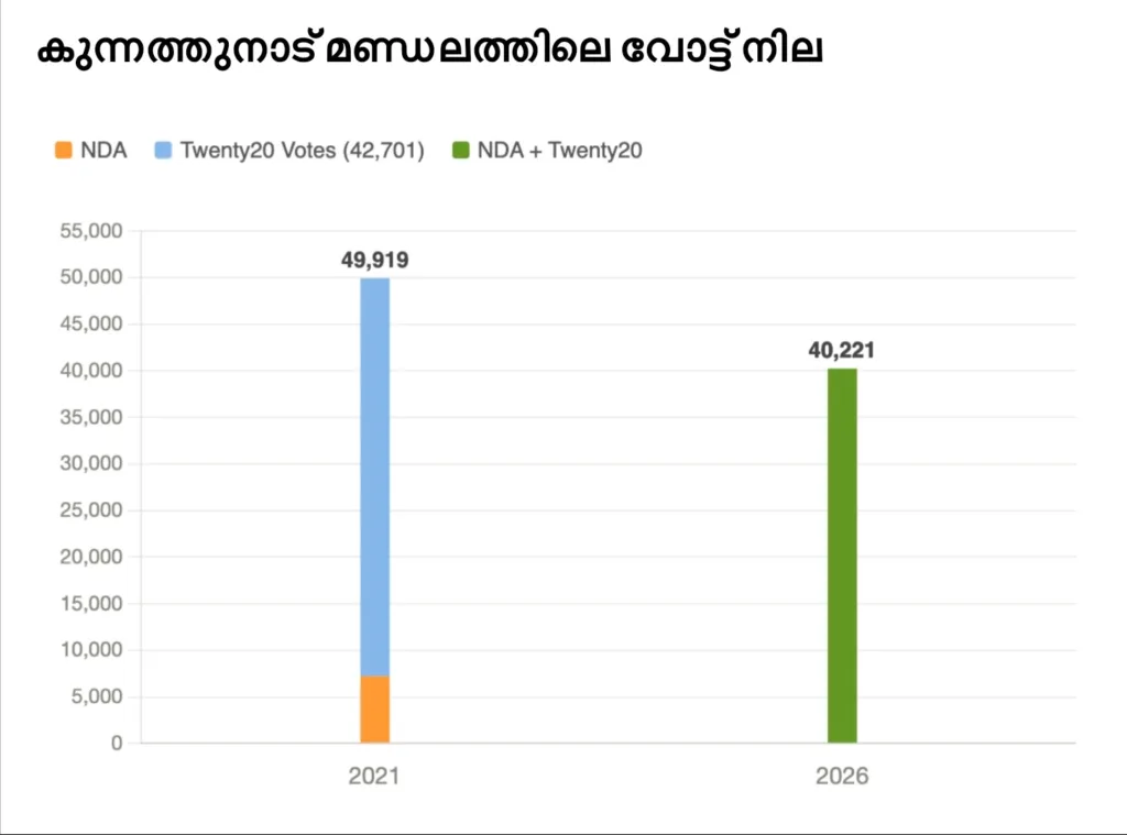 Vypin constituency election results infographic: Comparison of Twenty20 and NDA alliance vote share in 2021 vs 2026 Kerala Assembly Election.