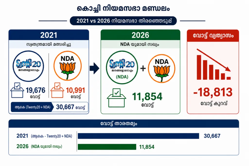 Comparison of Twenty20 party and NDA alliance vote share in Kochi constituency, 2021 vs 2026 Kerala Assembly Election.