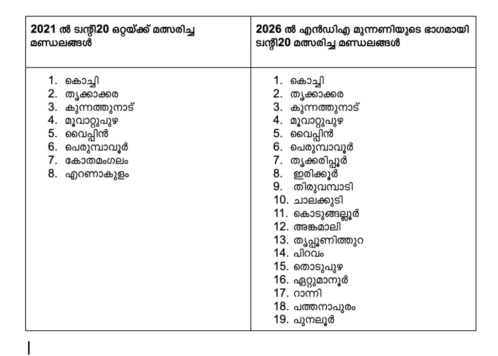 List of Kerala Assembly constituencies contested by Twenty20 party in 2021 vs the Twenty20-NDA alliance in the 2026 elections.