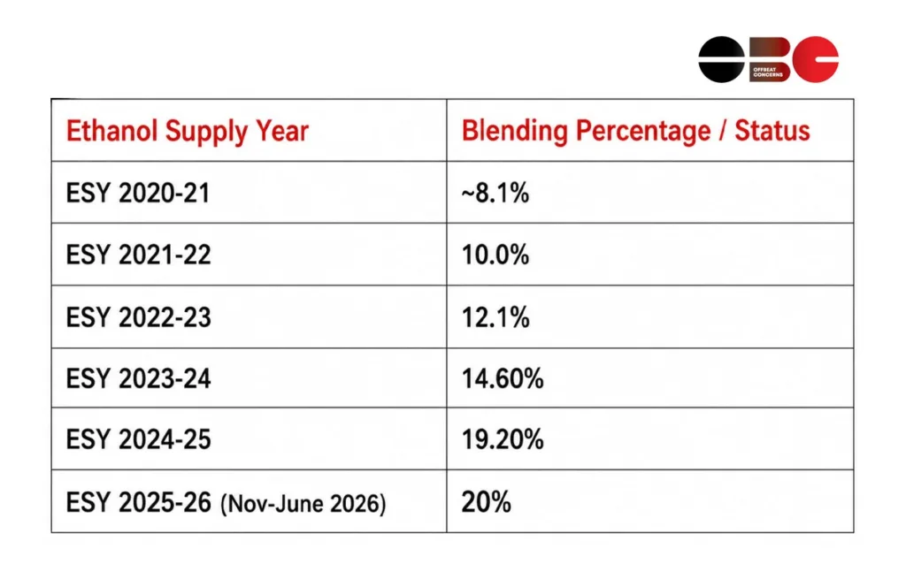 Chart showing India's ethanol blending percentage in petrol from 2020 to 2026 reaching 20 percent E20 target.