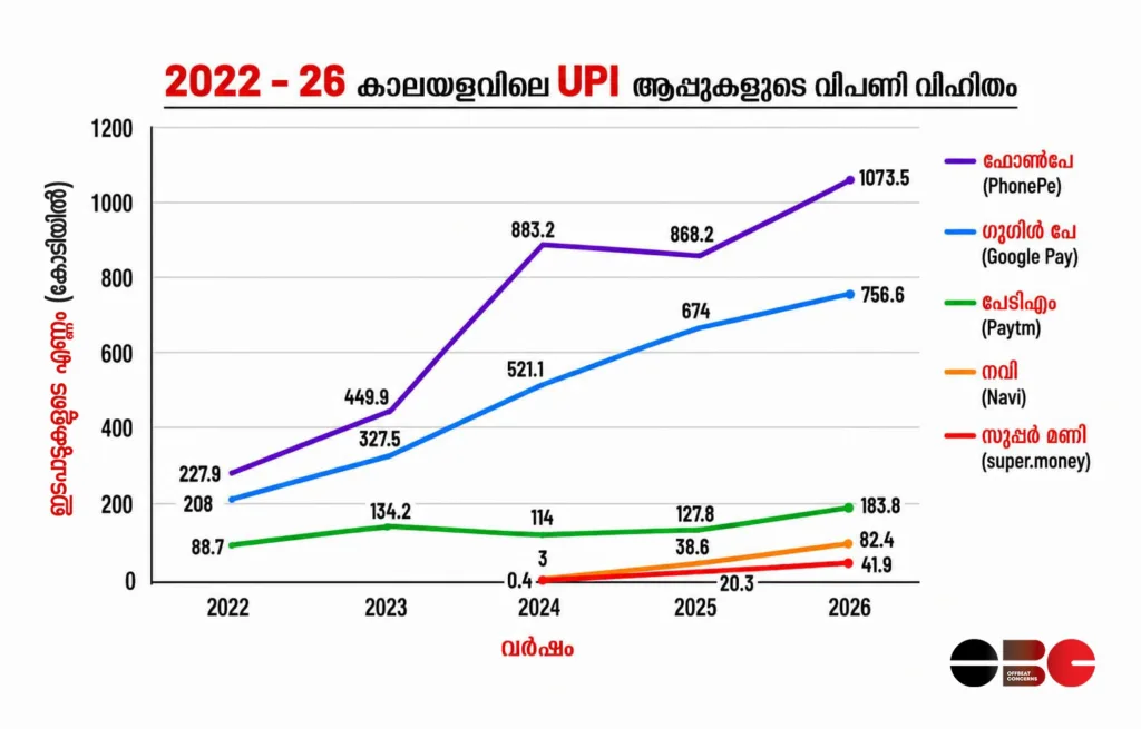 Line graph showing the market share growth of UPI apps in India from 2022 to 2026, highlighting the duopoly of PhonePe and Google Pay in transaction volume compared to Paytm, Navi, and super.money.