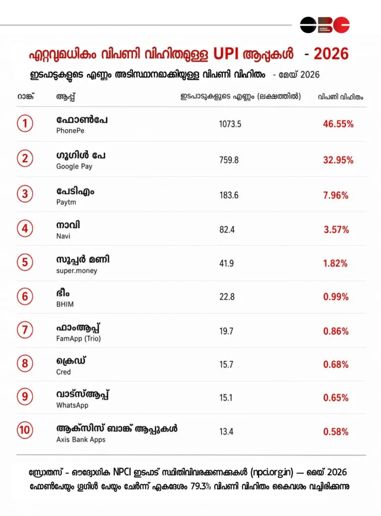 Infographic table showing top UPI apps in India by market share as of May 2026, showcasing PhonePe leading with 46.55% and Google Pay at 32.95%, followed by Paytm, Navi, and super.money.