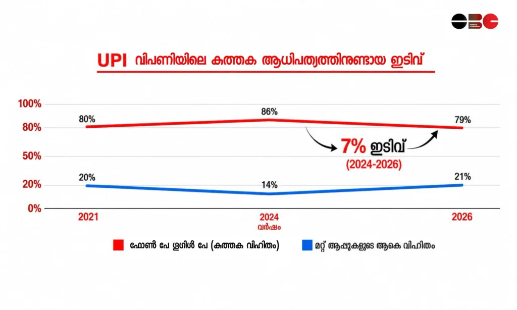 Line graph illustrating a 7% decline in the combined UPI market share of PhonePe and Google Pay from its peak of 86% in 2024 down to 79% in 2026, alongside a corresponding rise in other apps' market share to 21%.