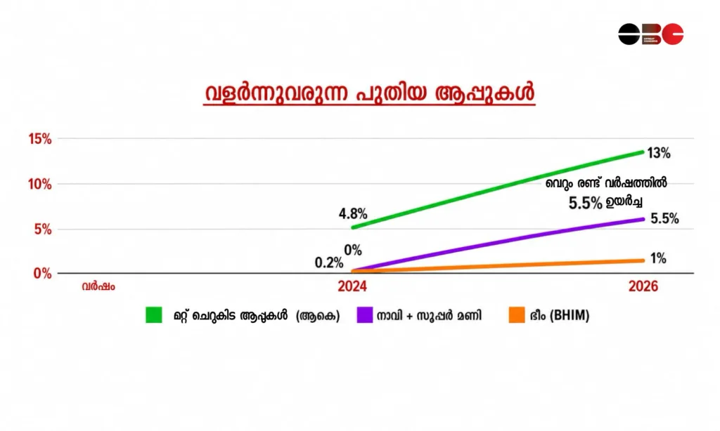 Line graph illustrating the growth of new UPI applications in India from 2024 to 2026, showing other small apps growing to 13%, Navi and super.money rising to 5.5%, and BHIM holding a 1% market share.