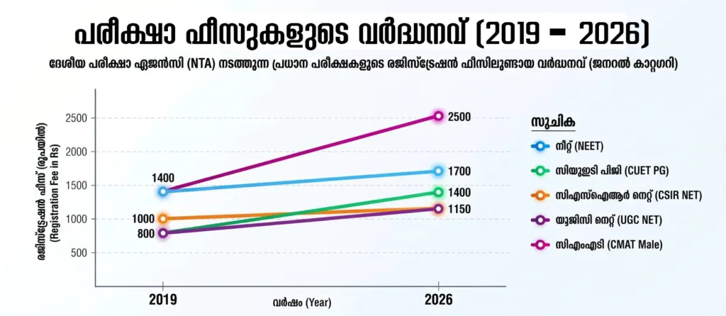 Graph showing NTA entrance exam registration fee hikes for NEET, CUET, NET, and CMAT from 2019 to 2026