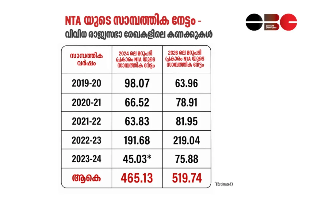 NTA financial figures and profit growth table showing Rajya Sabha data from 2019 to 2024