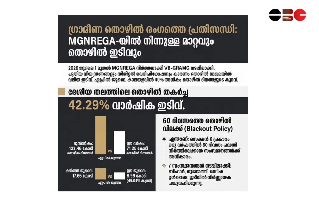 Infographic detailing the crisis in rural employment following the shift from MGNREGA to VB-GRAMG, highlighting a 42.29 percent annual drop and the 60-day blackout policy