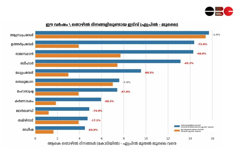 Horizontal bar chart showing state-wise drop in rural employment person-days under VB-G RAM G from April to July