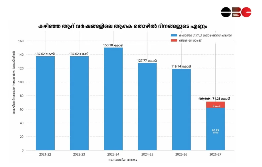 Bar chart showing the decline in total person-days of employment generated under MGNREGA and VB-G RAM G from 2021-22 to 2026-27