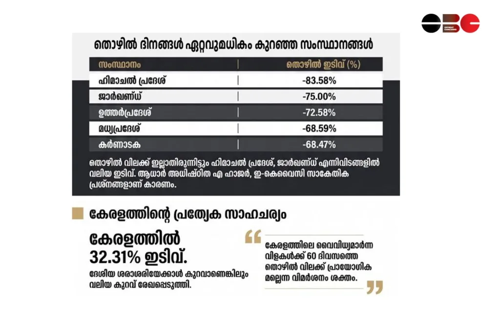 Infographic tables showing top states with the sharpest decline in rural employment under VB-G RAM G, alongside Kerala’s 32.31 percent drop