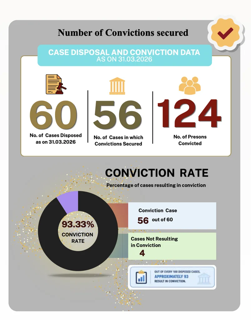 ED report graphic showing 60 disposed cases, 56 convictions, 124 convicted individuals, and a 93.33% conviction rate as of March 31, 2026.