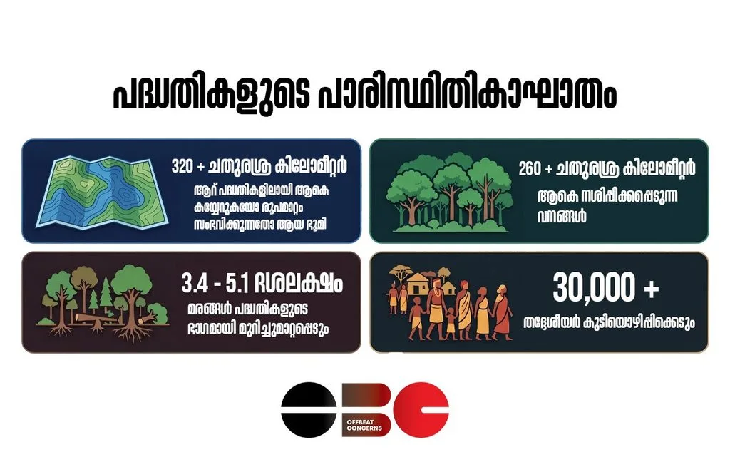 Infographic showing environmental impact statistics of development projects in India including forest cover loss, trees cut, and indigenous people displaced