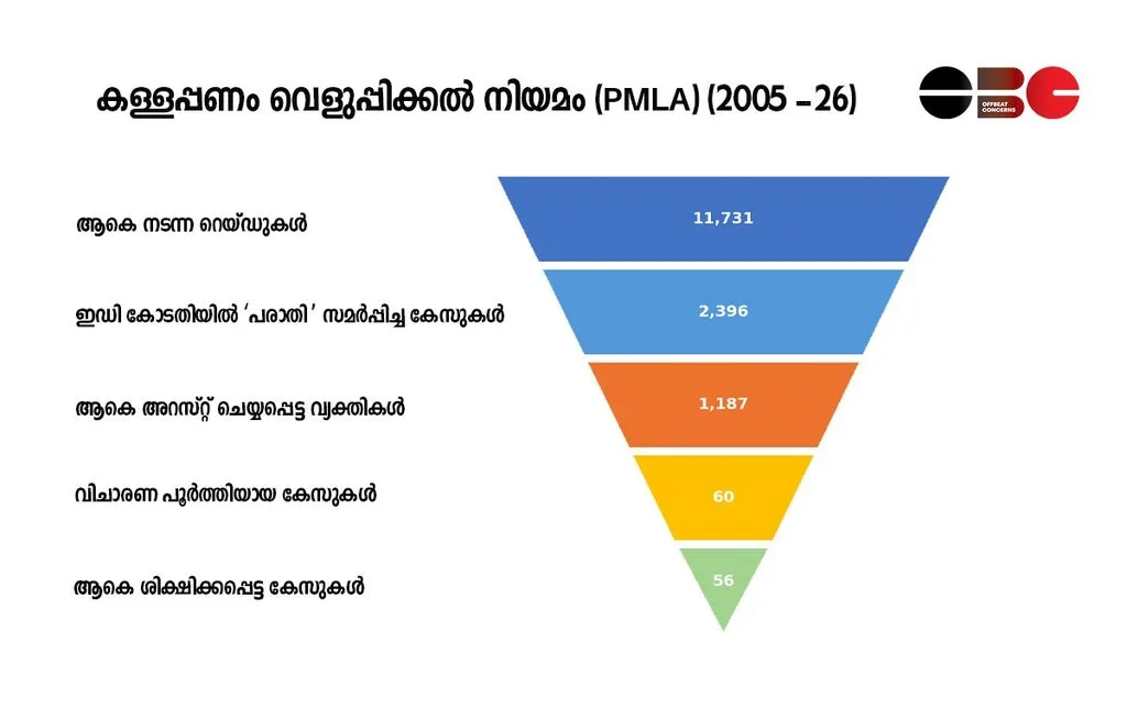Funnel chart showing PMLA case progression from ED raids to convictions in India (2005–2026).