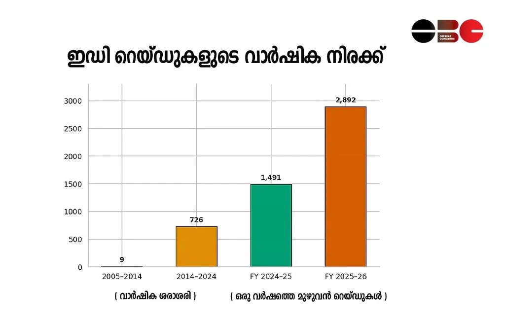 Bar chart showing the sharp rise in annual ED searches in India from 2005 to 2026.