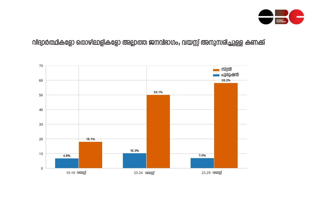Bar chart in Malayalam displaying the average annual growth rate in rural female labour force participation across Indian states from 2019-20 to 2025 based on PLFS data.