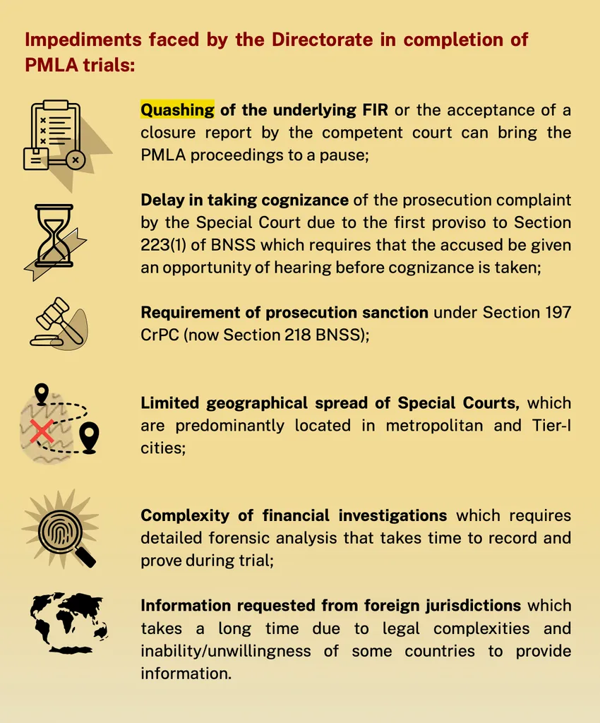 Infographic from ED annual report outlining legal and logistical causes for PMLA trial delays in India.