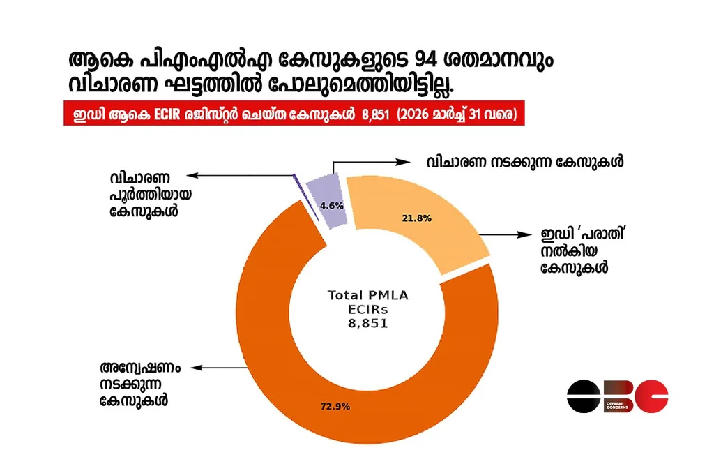 Pie chart showing status of 8,851 ED PMLA cases in India with over 94% yet to reach trial stage (as of March 31, 2026).