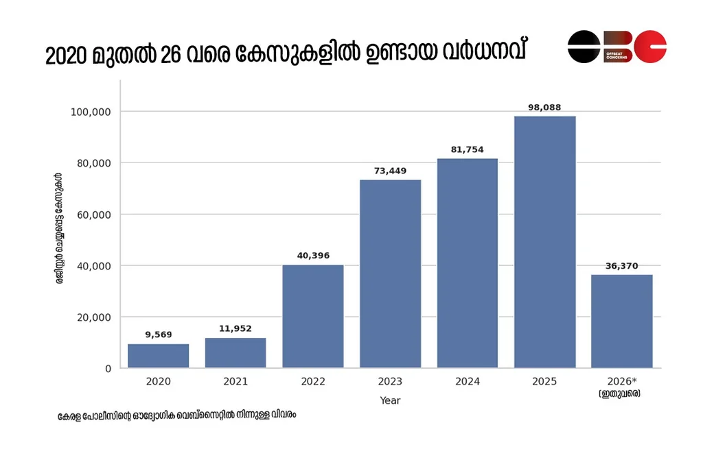 Bar chart showing the sharp increase in Abkari cases in Kerala between 2020 and 2026.