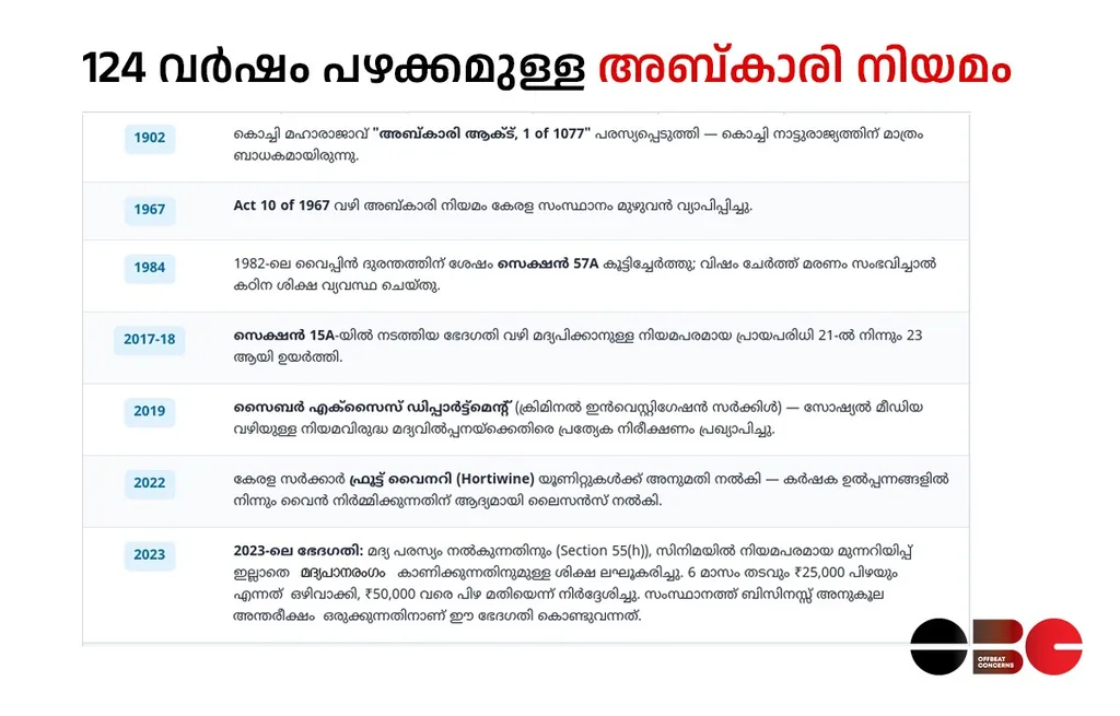 Timeline showing key amendments and events in the history of the Kerala Abkari Act from 1902 to 2023.