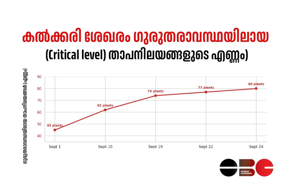 Line graph showing the increase in thermal power plants with critical coal stock levels in India during September.