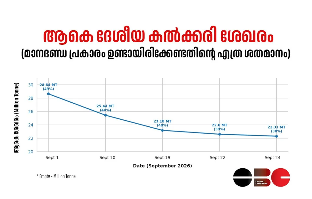Line graph showing the decline in national coal stock levels across Indian thermal power plants in September.