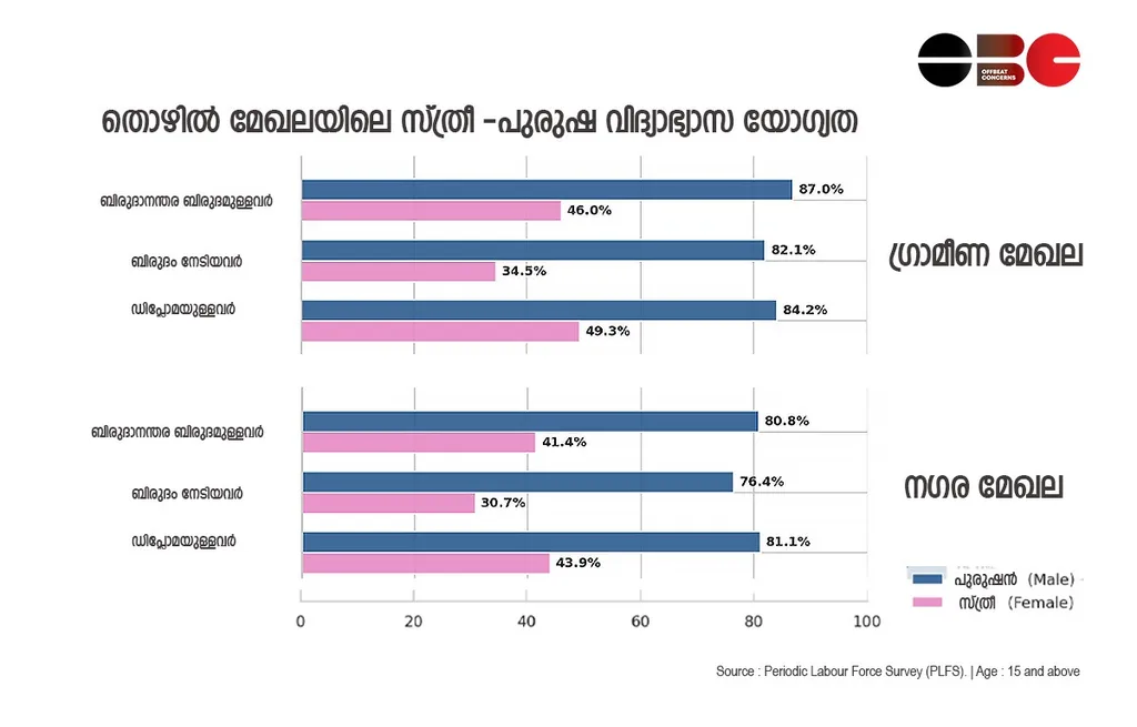 Bar chart in Malayalam comparing male and female education levels in the Indian workforce across rural and urban sectors based on PLFS data.