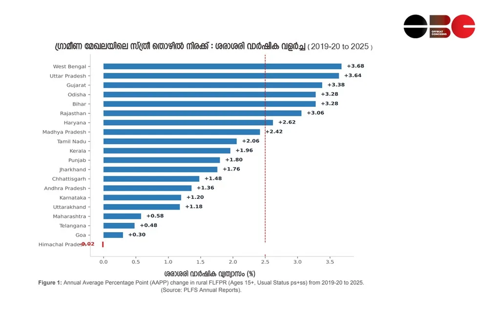 Bar chart in Malayalam displaying the average annual growth rate in rural female labour force participation across Indian states from 2019-20 to 2025 based on PLFS data.